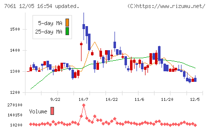 日本ホスピスホールディングスチャート