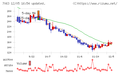 Ｂｉｒｄｍａｎチャート