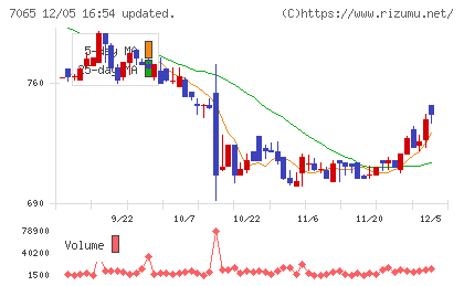 ユーピーアールチャート