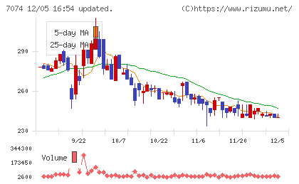 トゥエンティーフォーセブンホールディングスチャート