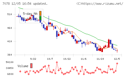 INCLUSIVE Holdingsチャート