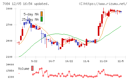 Ｓｍｉｌｅ　Ｈｏｌｄｉｎｇｓチャート