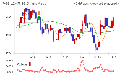 フォースタートアップスチャート