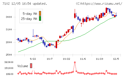 日本車輌製造チャート