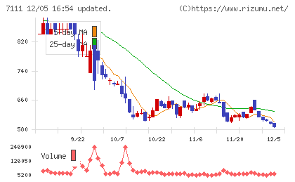 ＩＮＥＳＴチャート