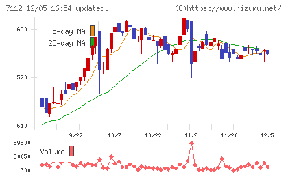キューブチャート