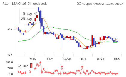 フーディソンチャート