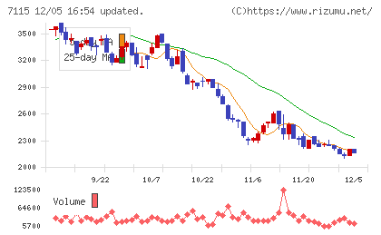 アルファパーチェスチャート