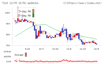 ダイワ通信チャート
