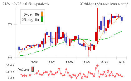 ＳＨＩＮＫＯチャート