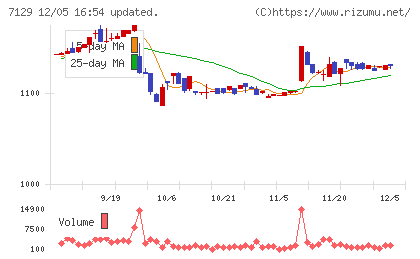 ミアヘルサホールディングスチャート
