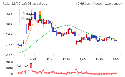 のむら産業チャート