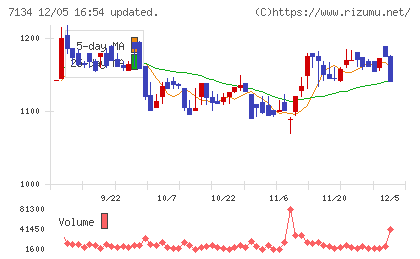アップガレージグループチャート