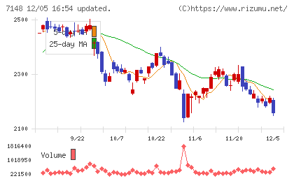 ＦＰＧチャート