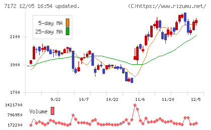 ジャパンインベストメントアドバイザーチャート
