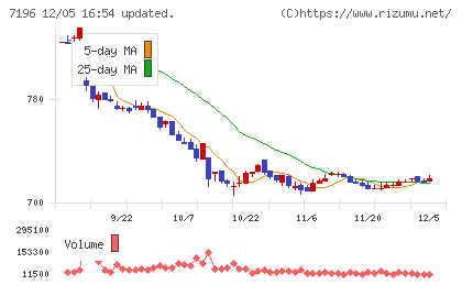 Ｃａｓａチャート