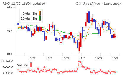 日野自動車チャート