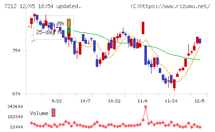 エフテックチャート