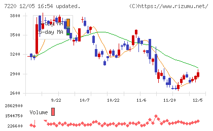 武蔵精密工業チャート