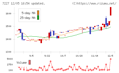 アスカチャート
