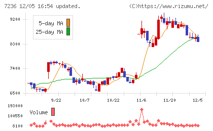 ティラドチャート