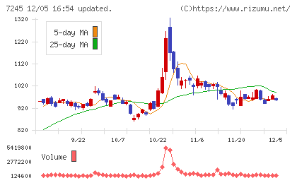 大同メタル工業チャート