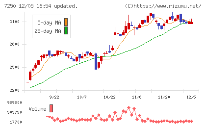 太平洋工業チャート