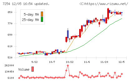 ユニバンスチャート