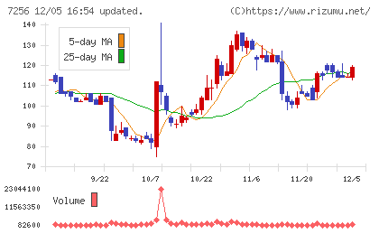 河西工業チャート