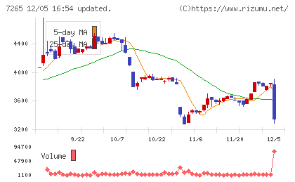 エイケン工業チャート