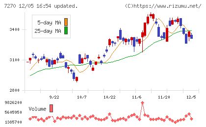 ＳＵＢＡＲＵチャート