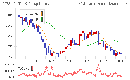 イクヨチャート