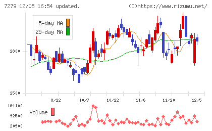 ハイレックスコーポレーションチャート