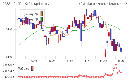 豊田合成チャート