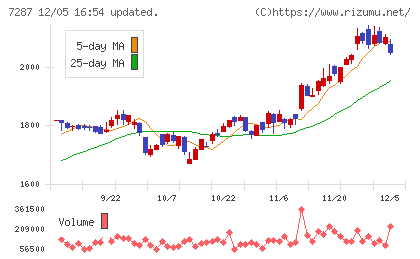 日本精機チャート