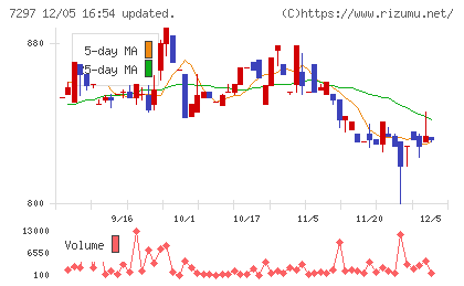 カーメイトチャート