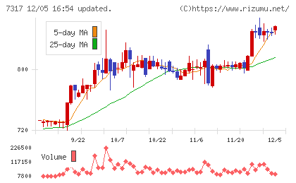 松屋アールアンドディチャート