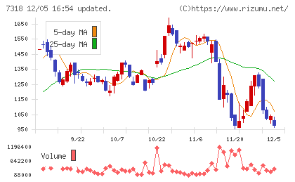 セレンディップ・ホールディングスチャート