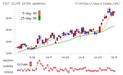 第四北越フィナンシャルグループチャート