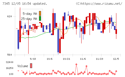 アイ・パートナーズフィナンシャルチャート