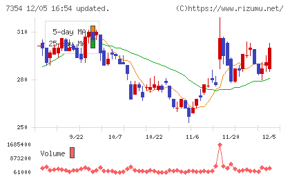 ダイレクトマーケティングミックスチャート