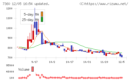 オンデックチャート