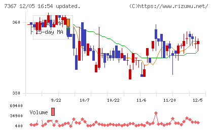 セルムチャート