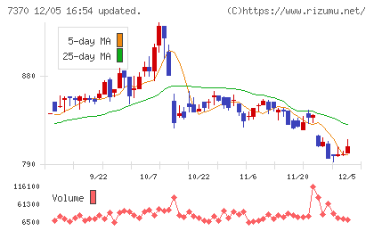 Ｅｎｊｉｎチャート