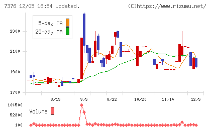 ＢＣＣチャート