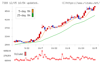 あいちフィナンシャルグループチャート