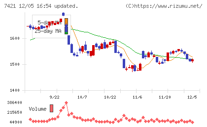 カッパ・クリエイトチャート