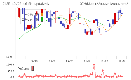 初穂商事チャート