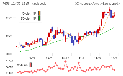 松田産業チャート