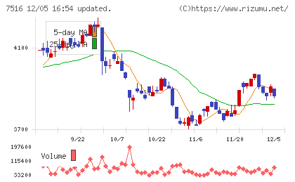 コーナン商事チャート